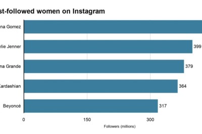 Kjo është këngëtarja më e ndjekur në Instagram me plot 429 milionë “followers”